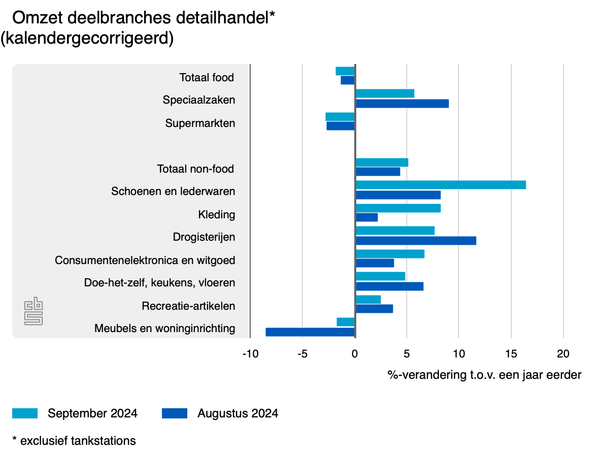 omzet-deelbranches-detai.png