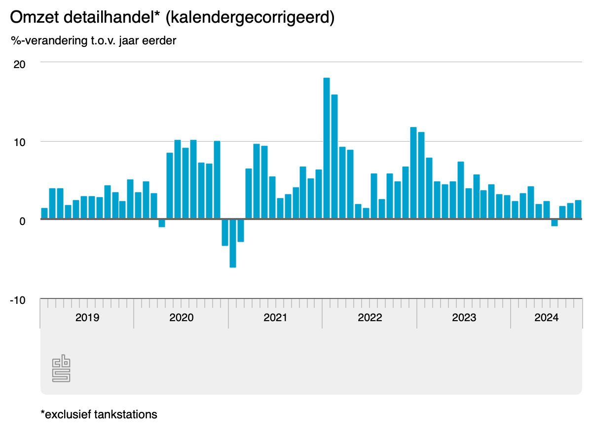 omzet-detailhandel-kalen-1.png