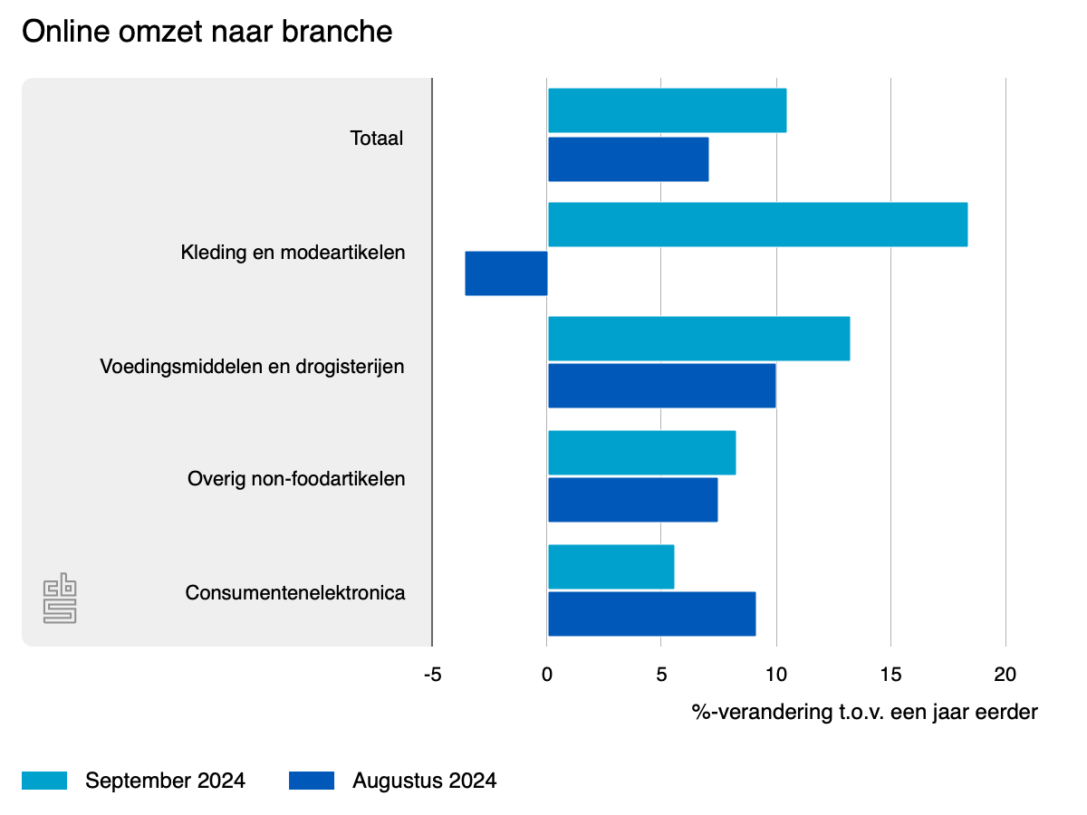 online-omzet-naar-branch.png